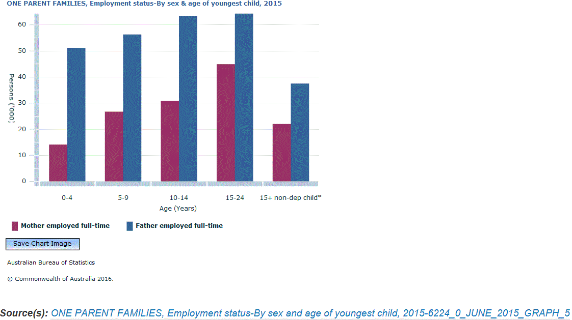 Graph Image for ONE PARENT FAMILIES, Employment status-By sex and age of youngest child, 2015